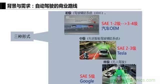 毫米波雷達(dá)該如何發(fā)展，才能將智能駕駛變成自動駕駛