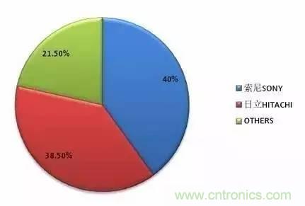 扒一扒日本電子元器件產(chǎn)業(yè)的那些事，數(shù)據(jù)驚人