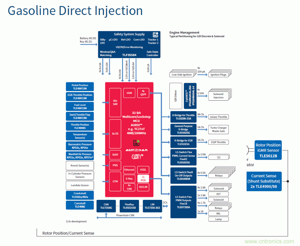 汽車電子與&ldquo;常規(guī)&rdquo;電子有何不同？