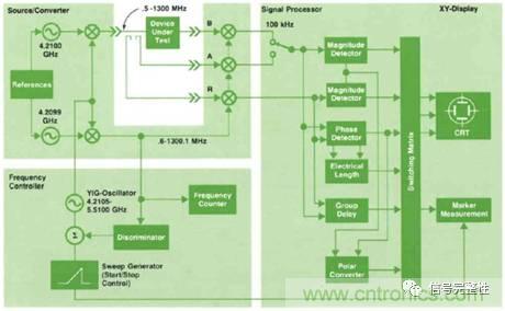 五臺網(wǎng)絡分析儀&ldquo;始祖&rdquo;，你認識幾個？