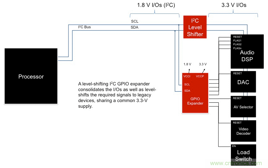 利用I2C  GPIO擴(kuò)展器最大化復(fù)用信息娛樂系統(tǒng)設(shè)計