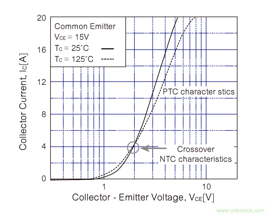 半導(dǎo)體元件的溫度系數(shù):正與負