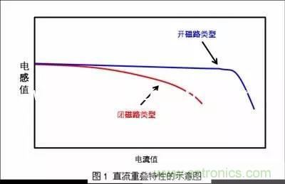 開關(guān)電源該如何選擇合適的電感？