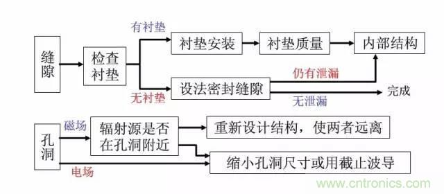 資深EMC工程師總結(jié)：EMC整改流程及常見問(wèn)題