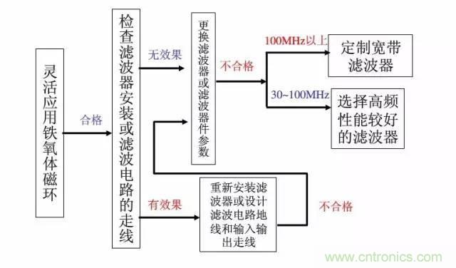資深EMC工程師總結(jié)：EMC整改流程及常見問(wèn)題