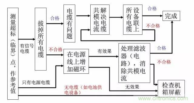 資深EMC工程師總結(jié)：EMC整改流程及常見問(wèn)題