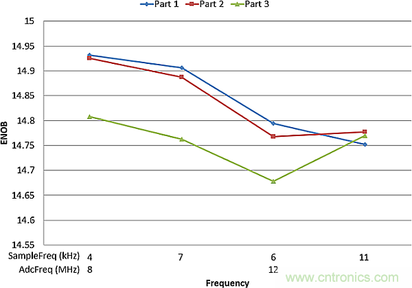 多數(shù)SAR ADC即將被淘汰，勝出的需要哪些性能？