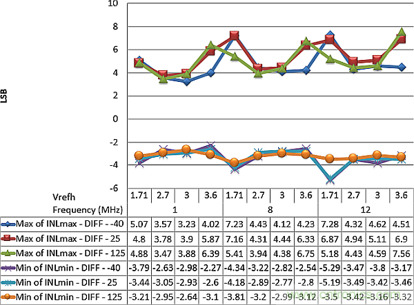 多數(shù)SAR ADC即將被淘汰，勝出的需要哪些性能？