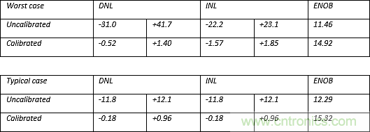 多數(shù)SAR ADC即將被淘汰，勝出的需要哪些性能？