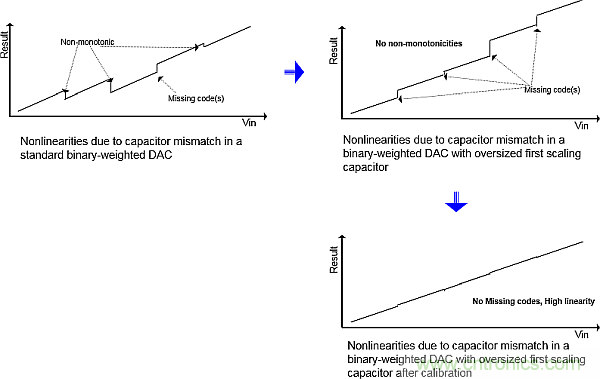 多數(shù)SAR ADC即將被淘汰，勝出的需要哪些性能？