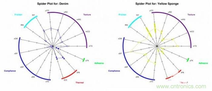 只需加19個超敏電極，就能讓機(jī)器人擁有觸覺