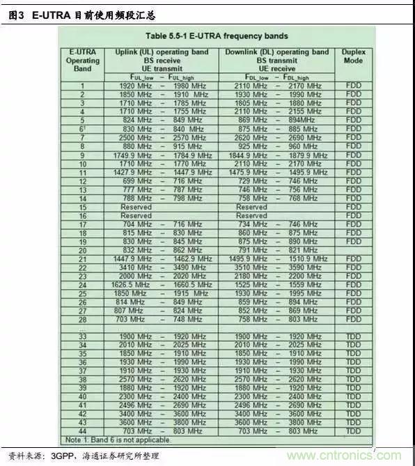 關(guān)于手機射頻芯片知識，你還不知道的事！