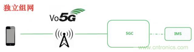 從VoLTE到VoNR，5G怎樣提供語音業(yè)務(wù)？