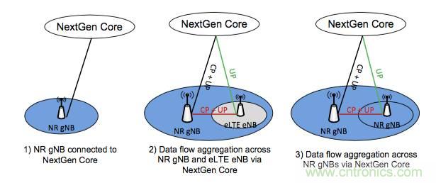 從VoLTE到VoNR，5G怎樣提供語音業(yè)務(wù)？