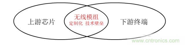 終于有人把無線通信模塊梳理清楚了！