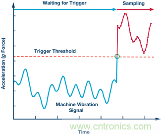 工業(yè)物聯(lián)網(wǎng)檢測和測量:邊緣節(jié)點