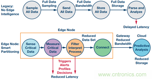 工業(yè)物聯(lián)網(wǎng)檢測和測量:邊緣節(jié)點
