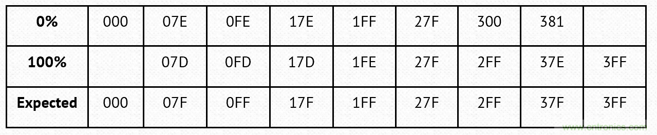 PWM + R2R DAC，這個組合用好了性能驚人！
