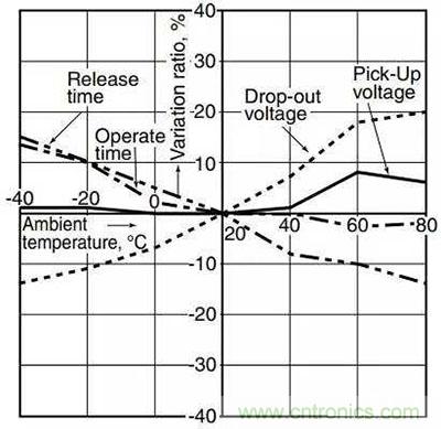 繼電器和接觸器區(qū)別在哪里？