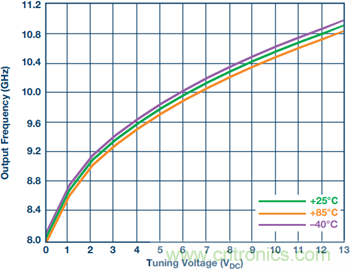集成壓控振蕩器的寬帶鎖相環(huán)能否取代分立式解決方案？
