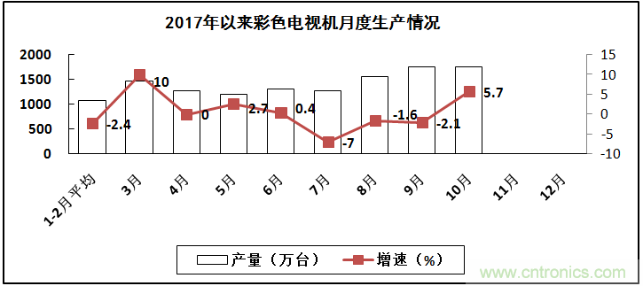 2017年電子信息制造業(yè)整體如何？