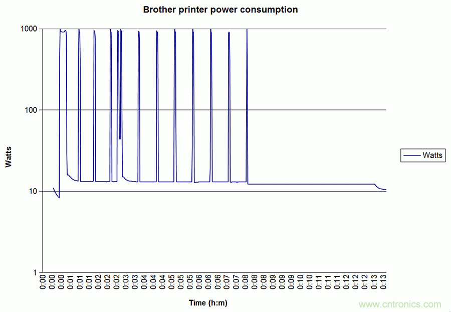 家電閑時(shí)功耗多少？結(jié)果超出想象！