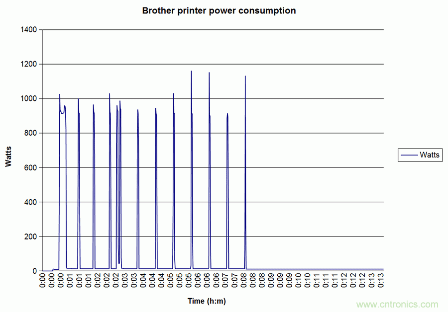 家電閑時(shí)功耗多少？結(jié)果超出想象！