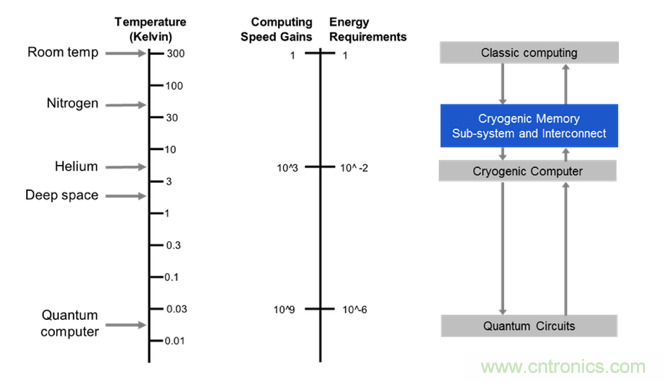 DRAM技術(shù)的極限在哪里？