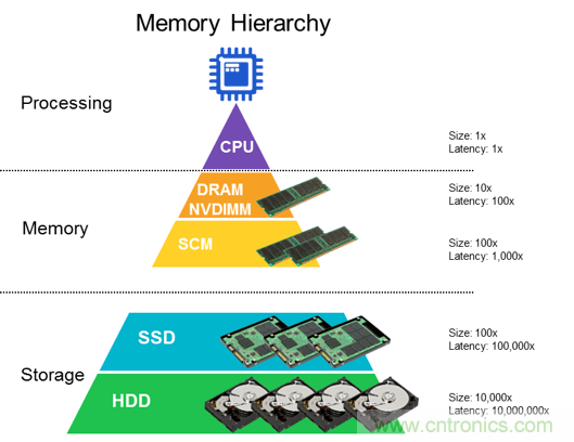DRAM技術(shù)的極限在哪里？