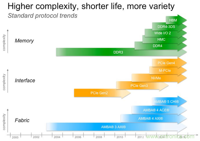 DRAM技術(shù)的極限在哪里？