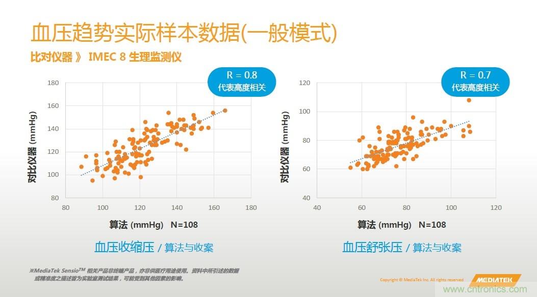 手機都能測心電圖了，看MTK如何在60秒內(nèi)測量6項生理數(shù)據(jù)