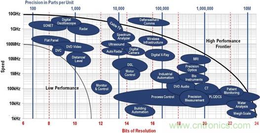 高速轉(zhuǎn)換器：內(nèi)涵、原因和原理概述