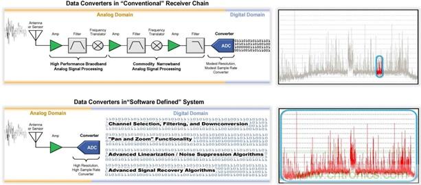 高速轉(zhuǎn)換器：內(nèi)涵、原因和原理概述