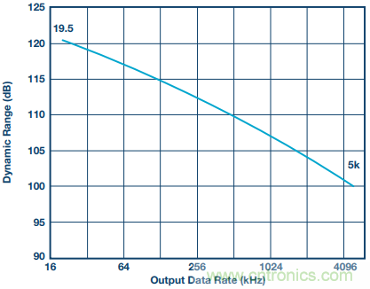 如何利用過采樣增加SAR ADC的動態(tài)范圍？
