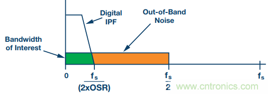如何利用過采樣增加SAR ADC的動態(tài)范圍？