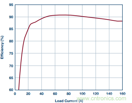 從散熱性能考慮，高功率POL調(diào)節(jié)器應(yīng)該這么選