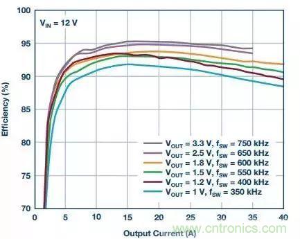 從散熱性能考慮，高功率POL調(diào)節(jié)器應(yīng)該這么選