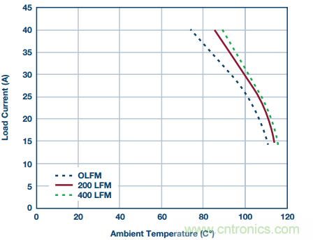 從散熱性能考慮，高功率POL調(diào)節(jié)器應(yīng)該這么選