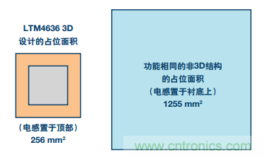從散熱性能考慮，高功率POL調(diào)節(jié)器應(yīng)該這么選
