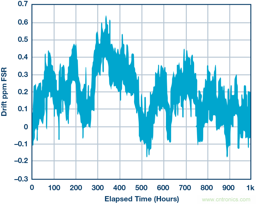 高精度電壓源，精益求精不能停！