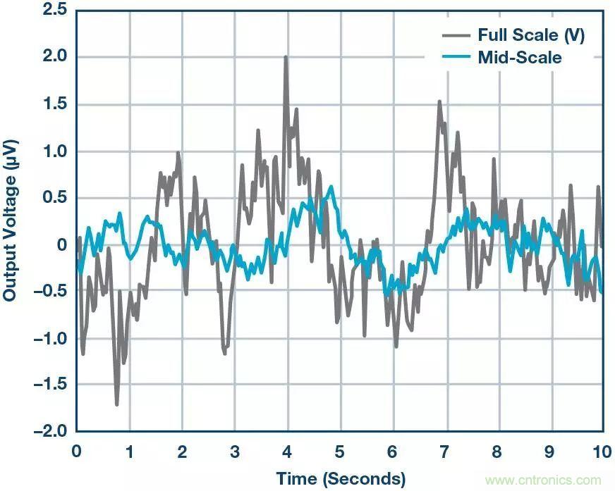 高精度電壓源，精益求精不能停！