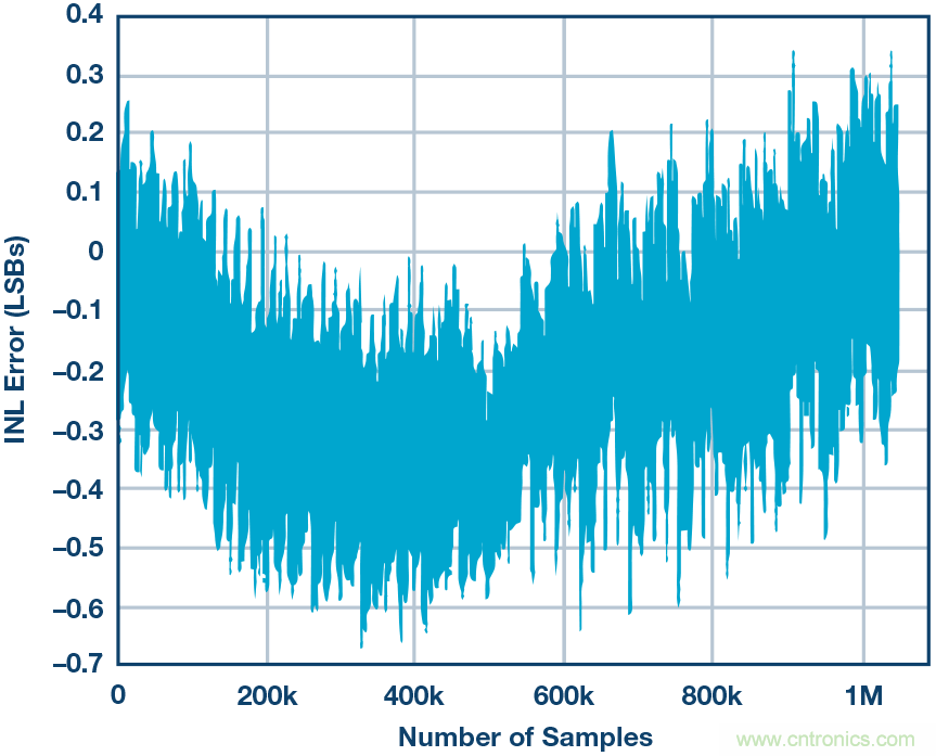 高精度電壓源，精益求精不能停！