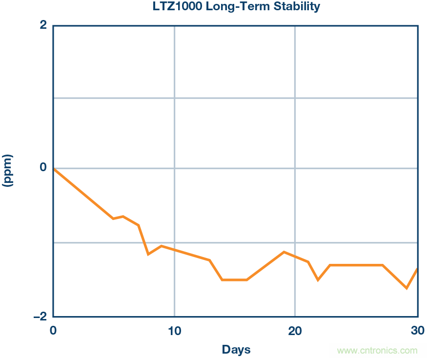 高精度電壓源，精益求精不能停！