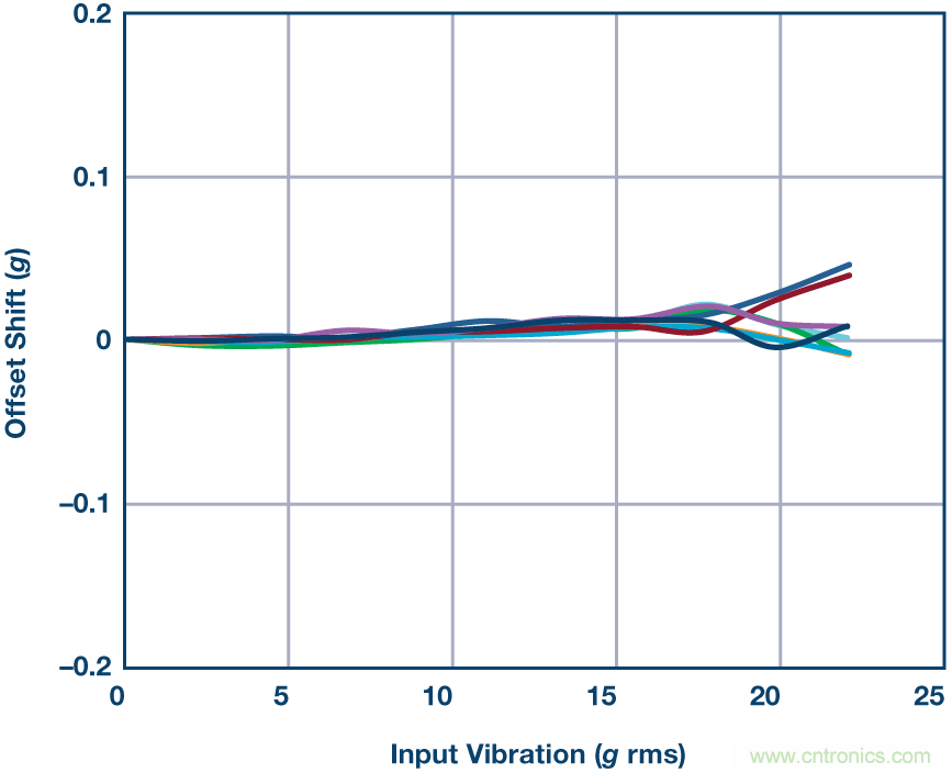 三大維度+關(guān)鍵指標(biāo)，選出最適合你的MEMS加速度計(jì)