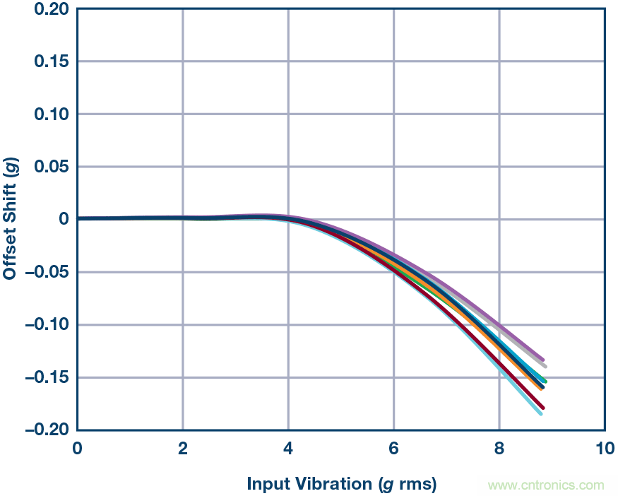 三大維度+關(guān)鍵指標(biāo)，選出最適合你的MEMS加速度計(jì)