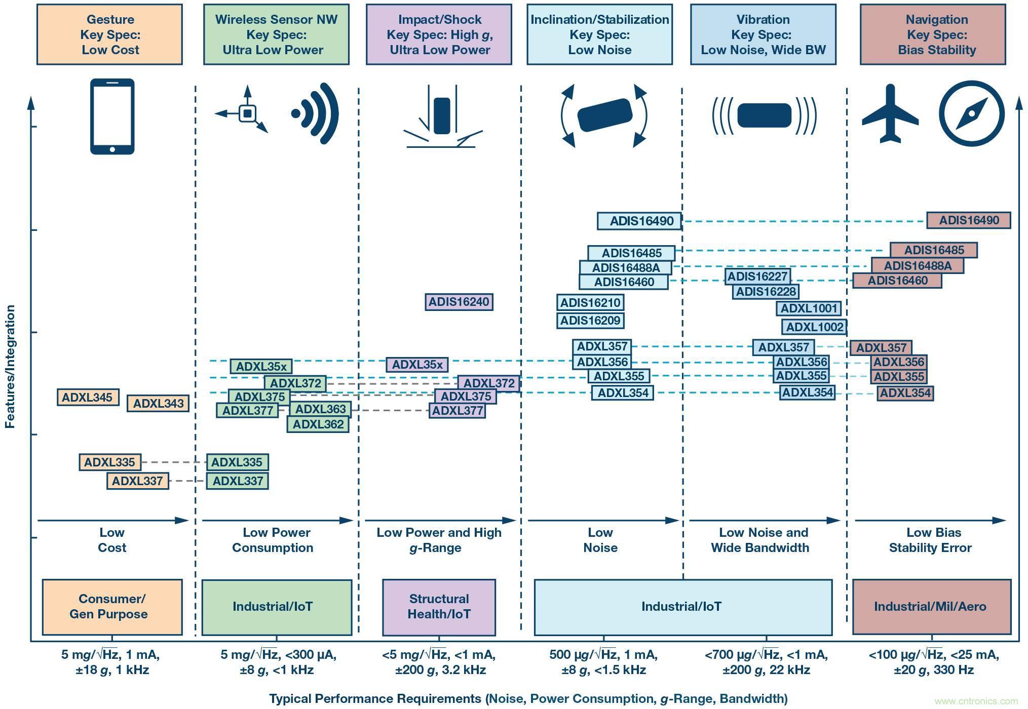 三大維度+關(guān)鍵指標(biāo)，選出最適合你的MEMS加速度計(jì)