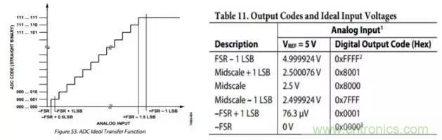 工程師博客丨全能ADC，你應(yīng)該這樣用（連載 上）