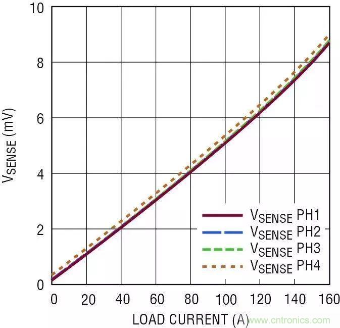 智能IC解決方案，簡化電信和數(shù)據(jù)通信系統(tǒng)中的電源