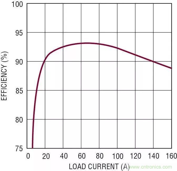 智能IC解決方案，簡化電信和數(shù)據(jù)通信系統(tǒng)中的電源