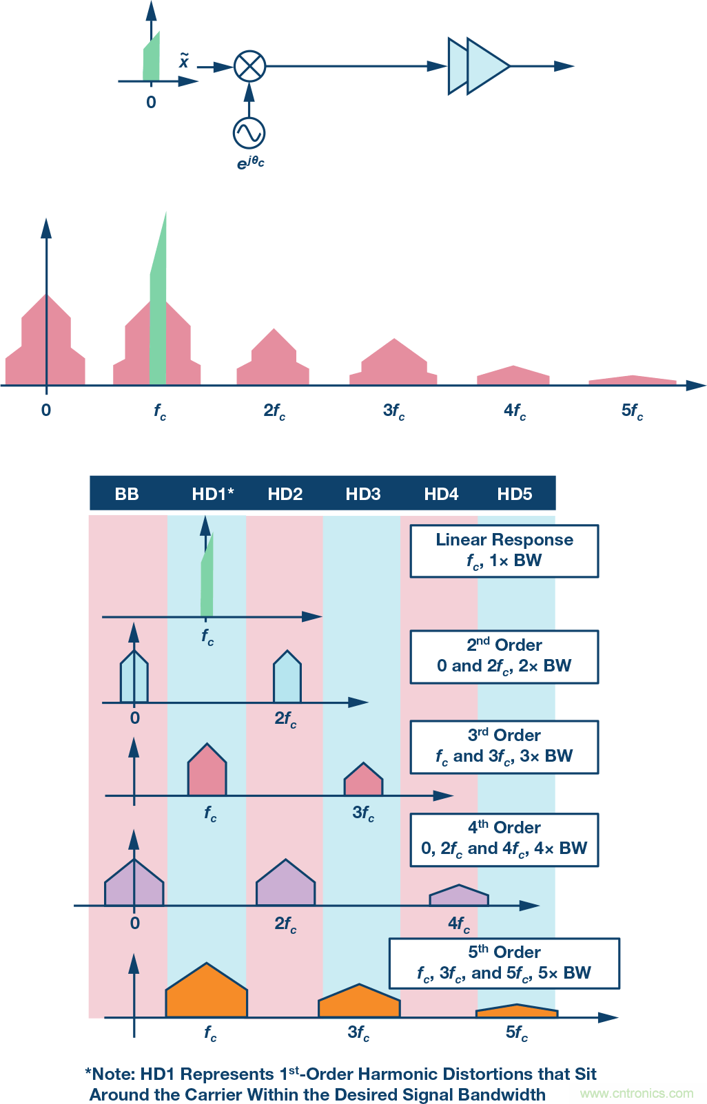 電纜分配系統(tǒng)帶內(nèi)失真？超寬帶數(shù)字預(yù)失真教你&ldquo;以毒攻毒&rdquo;